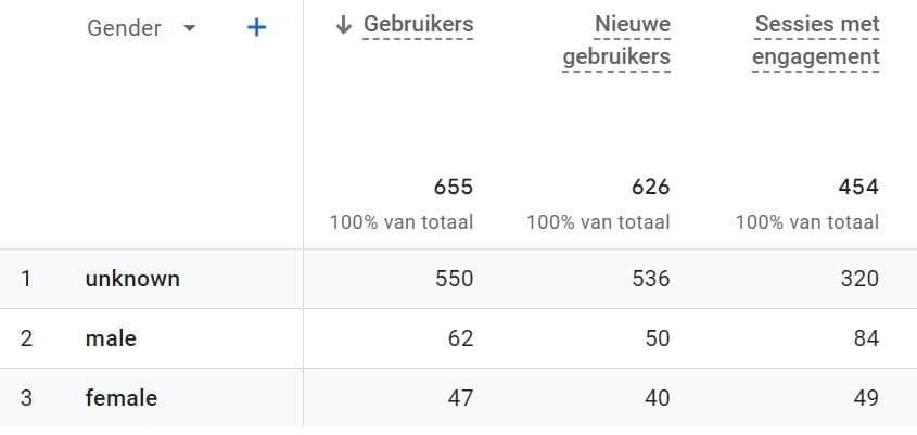 google analytics 4 gender