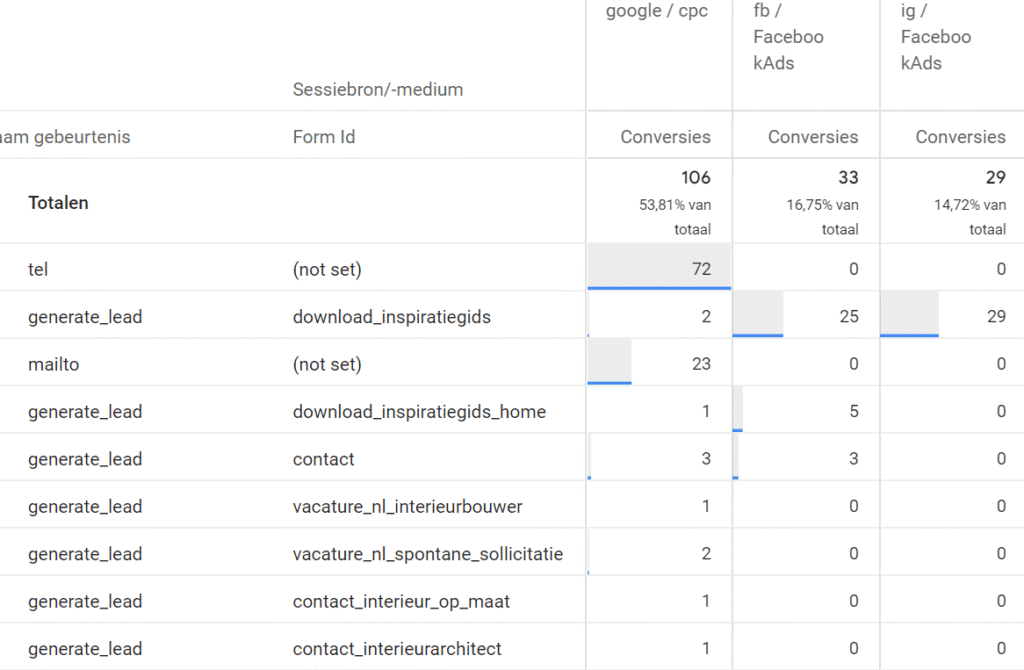 google analytics 4 conversiesrapport